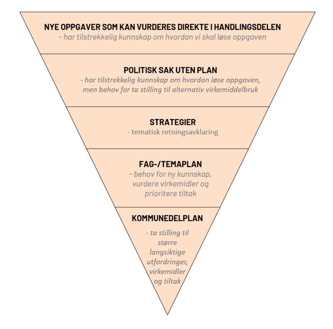 Illustrasjon av omvendt planpyramide - Klikk for stort bilde