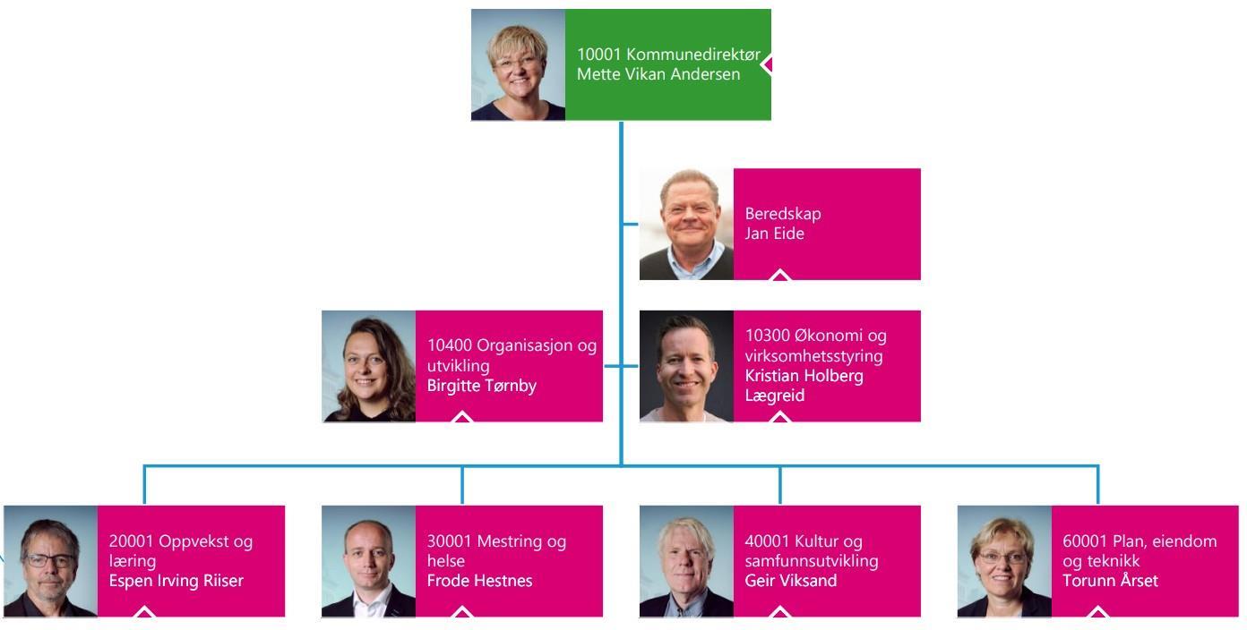 Organisasjonskartbilde 2025